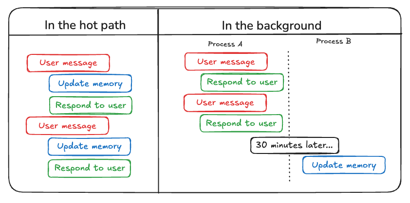 Demonstration of the two paths of Memory Saving: Hot Path vs Background
